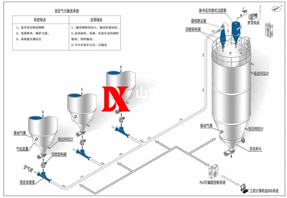 负压气力输送系统