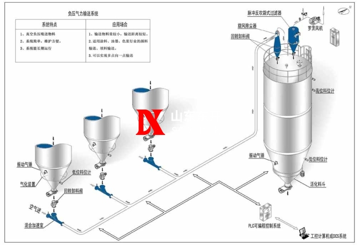 负压气力输送系统
