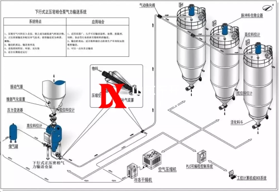 仓泵气力输送系统